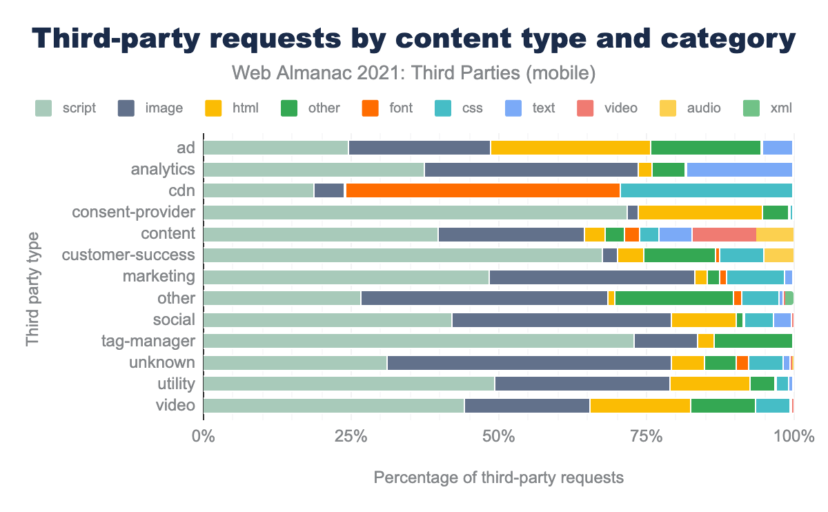 third-party requests by content type and category